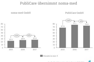 Publicare übernimmmt Noma-med