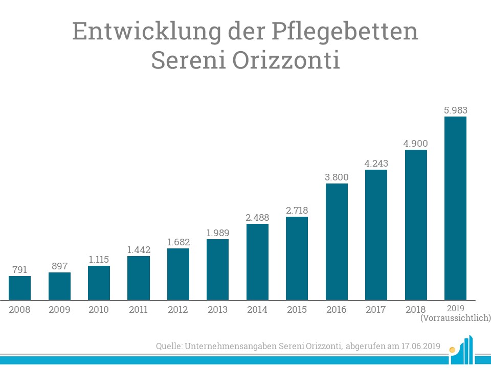 Sereni Orizzonti Wachstum
Die Sereni Orizzonti vergörßert sich zusehends.