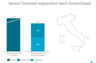 Der italienische Pflegeheimbetreiber Sereni Orizzonti expandiert nach Deutschland.