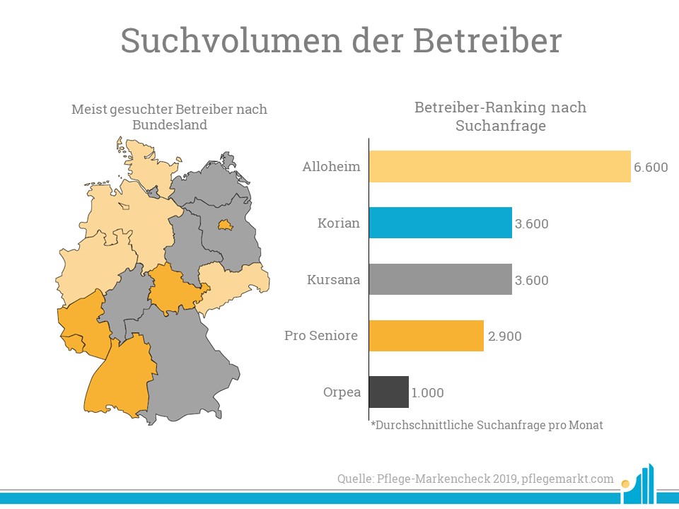 Suchvolumen Marken Betreiber stationaer 2019 Besonders Alloheim wurde in den letzten Monaten häufig über Google gesucht.