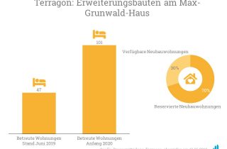 Terragon Ersatzbau Berlin Juni 2019