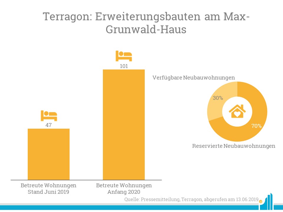 Terragon Ersatzbau Berlin Juni 2019 Terragon Ersatzbau Berlin Juni 2019