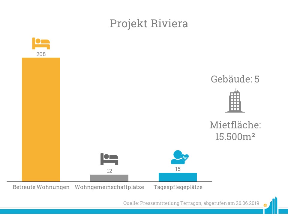 TERRAGON verkauft Projekt Riviera Das Projekt Riviera umfasst unter anderem mehr als 200 betreute Wohnungen