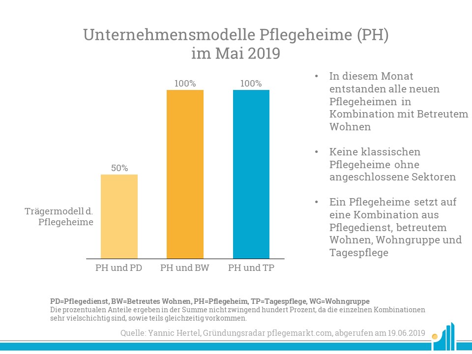 Unternehmensmodelle Pflegeheime Mai 2019 Im Mai enstanden Verbindungen von Pflegeheimen und betreuten Wohnen gleich oft.