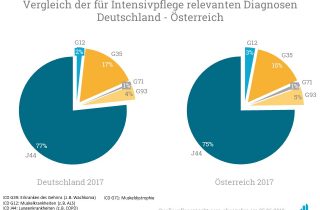 In der prozentualen Aufteilung relevanter Diagnosen für die Intensivpflege zeigen sich ebenfalls deutliche Gemeinsamkeiten.