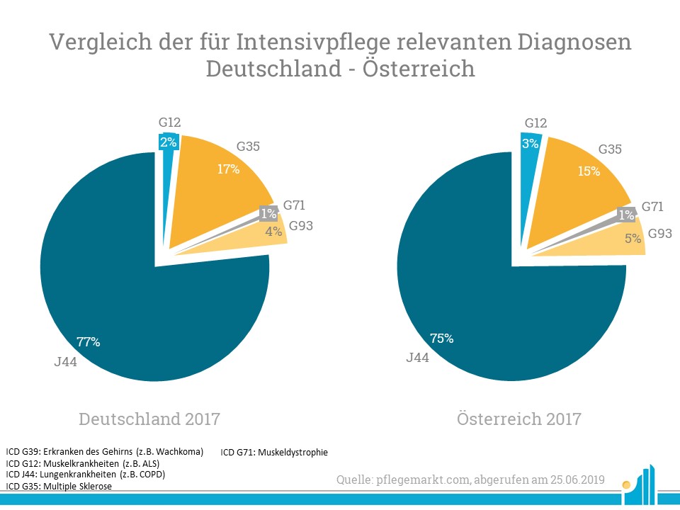 Verteilung Diagnosen Intensivpflege Deutschland Oesterreich In der prozentualen Aufteilung relevanter Diagnosen für die Intensivpflege zeigen sich ebenfalls deutliche Gemeinsamkeiten.