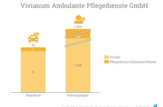 Vivianum übernimmt Pflegedienst Schwester Renate