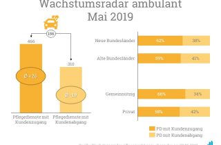 Im Wachstumsradar Mai 2019 gewannen vor allem Pflegedienste in den neuen Bundesländern neue Kunden hinzu.