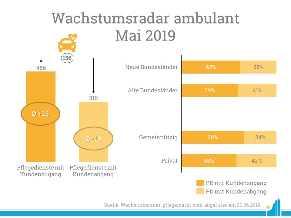 Im Wachstumsradar Mai 2019 gewannen vor allem Pflegedienste in den neuen Bundesländern neue Kunden hinzu.