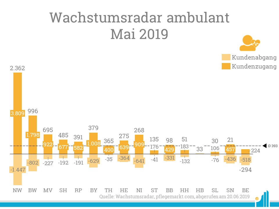 Wachstumsradar ambulant Mai 2019 Im Wachstumsradar für Mai 2019 konnte vor allem Nordrhein-Westfalen viele neue Versorgungne verzeichnen.