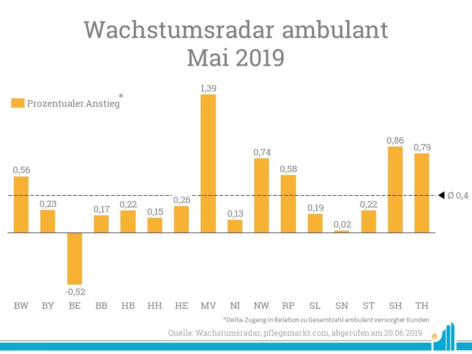 Wachstumsradar ambulant Prozentual Mai 2019 Im Wachstumsradar Mai 2019 gewinnt prozentual vor allen Dingen Mecklenburg-Vorpommern an Kunden.