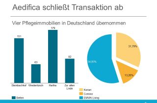 Aedifica schließt den Kauf von vier Pflegeheim ab.