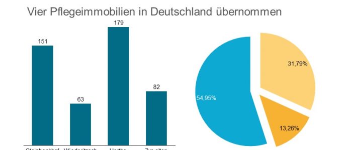 Aedifica schließt den Kauf von vier Pflegeheim ab.