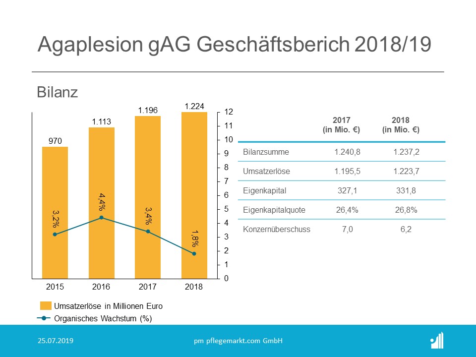 Agaplesion 2019 Bilanz Im Geschäftsjahr 2018 wuchs der Umsatzerlös von Agaplesion organisch um 1,8 Prozent.