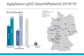 Insgesamt verfügt die Agaplesion über mehr als 6.300 Betten in Plankrankenhäusern.