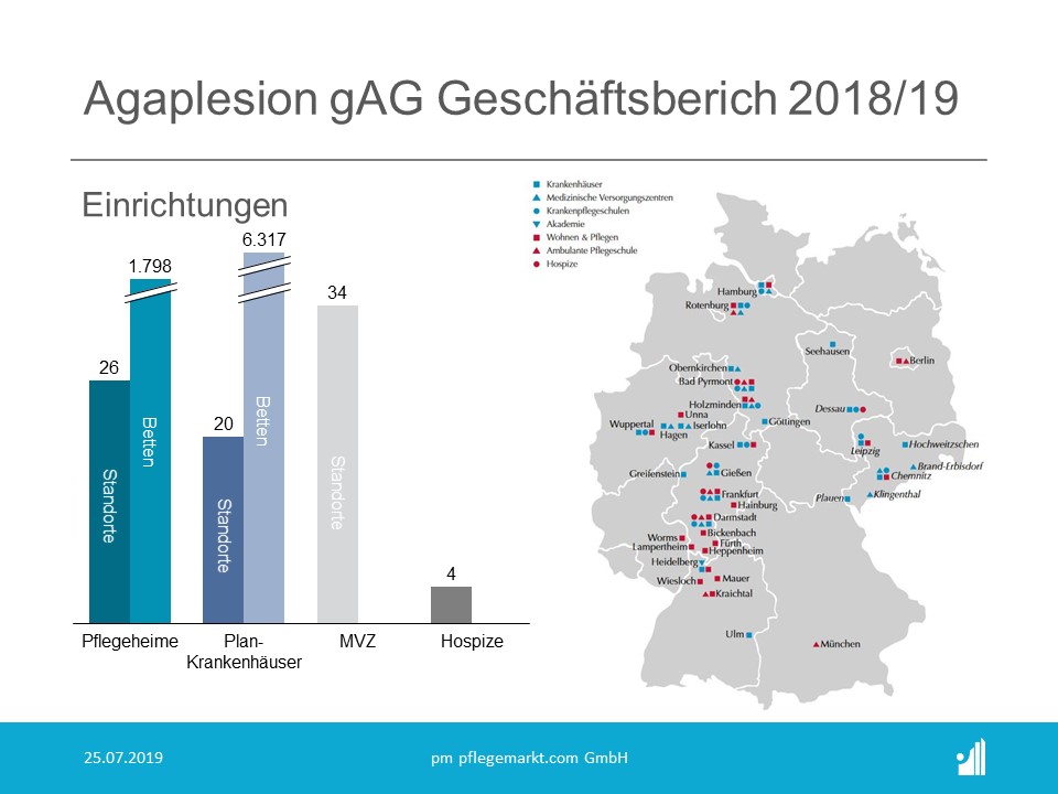 Agaplesion 2019 Einrichtungen Insgesamt verfügt die Agaplesion über mehr als 6.300 Betten in Plankrankenhäusern.