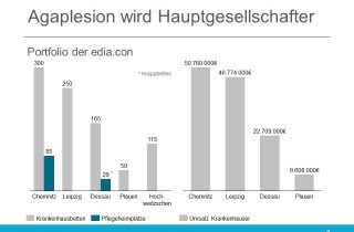 Agaplesion wird Hauptgesellschafter der edia.con