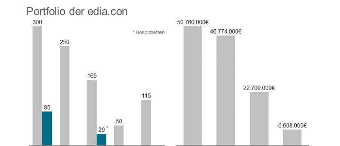 Agaplesion wird Hauptgesellschafter der edia.con
