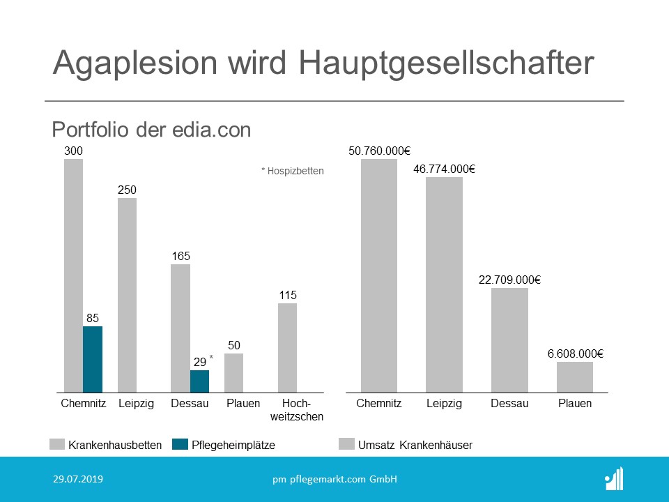 Agaplesion wird Hauptgesellschafter der edia.con Agaplesion wird Hauptgesellschafter der edia.con