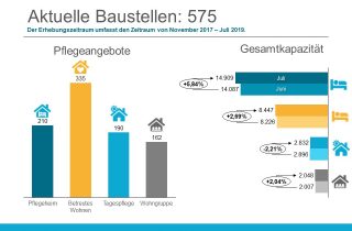 Im Bauradar Juli 2019 zählt die Redaktion von pflegemarkt.com 575 aktive Baustellen.