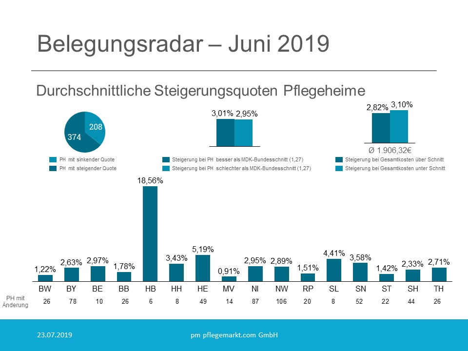 Belegungsradar Juni 2019 Belegungsradar Juni 2019