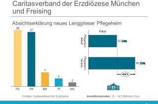 Caritasverband der Erzdiözese München und Freising unerzeichnet eine Absichtserklärung, das neue Lenggrieser Pflegeheim zu betreiben.