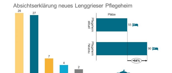 Caritasverband der Erzdiözese München und Freising unerzeichnet eine Absichtserklärung, das neue Lenggrieser Pflegeheim zu betreiben.