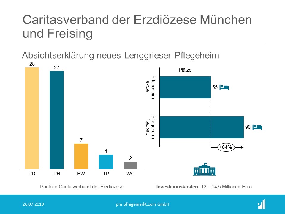 Agaplesion 2019 Bilanz Caritasverband der Erzdiözese München und Freising unerzeichnet eine Absichtserklärung, das neue Lenggrieser Pflegeheim zu betreiben.