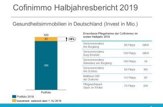Cofinimmo Halbjahresbericht 2019 - Deutschland
