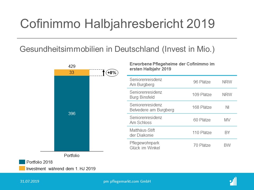 Cofinimmo Halbjahresbericht 2019 - Investments Cofinimmo Halbjahresbericht 2019 - Deutschland