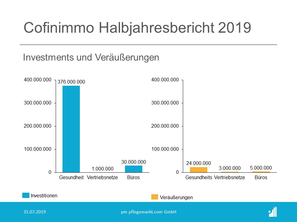 Cofinimmo Halbjahresbericht 2019 - Investments Cofinimmo Halbjahresbericht 2019 - Investments