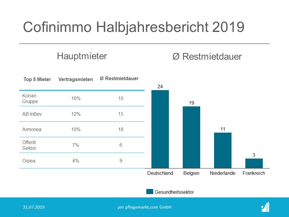 Cofinimmo Halbjahresbericht 2019 - Mieter Cofinimmo Halbjahresbericht 2019 - Mieter