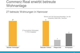 Commerz Real erwirbt betreute Wohnanlagen