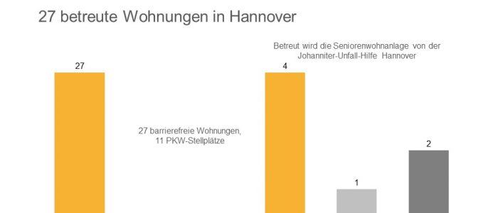Commerz Real erwirbt betreute Wohnanlagen