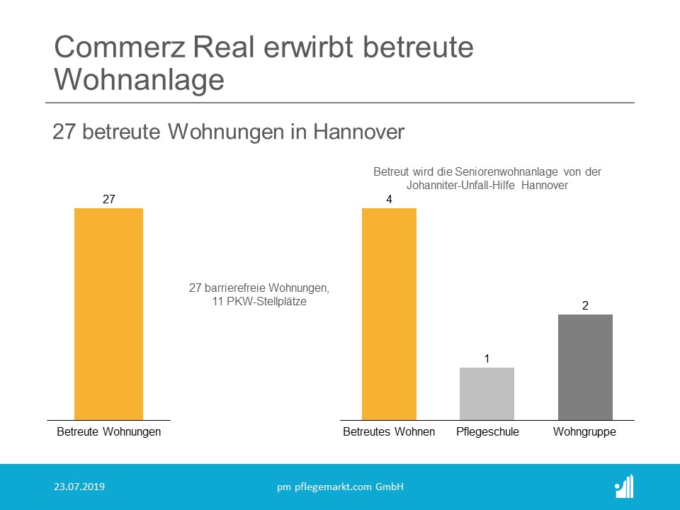 Commerz Real erwirbt betreute Wohnanlagen Commerz Real erwirbt betreute Wohnanlagen
