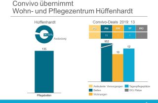 Die Convivo Holding plant das Wohn- und Pflegezentrum Hüffenhardt mit 135 vollstationären Pflegeplätzen zu übernehmen.