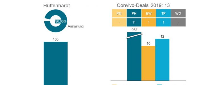 Die Convivo Holding plant das Wohn- und Pflegezentrum Hüffenhardt mit 135 vollstationären Pflegeplätzen zu übernehmen.