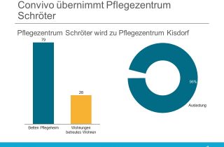 Convivo Kisdorf Schroeter