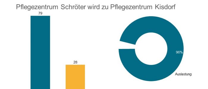 Convivo Kisdorf Schroeter