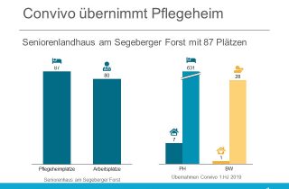 Convivo übernimmt den Betrieb des Pflegeheims am Segeberger Forst.