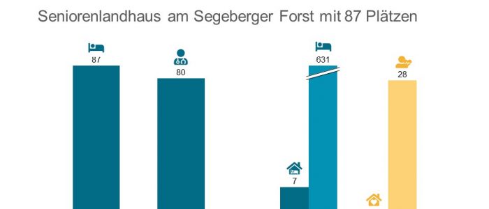 Convivo übernimmt den Betrieb des Pflegeheims am Segeberger Forst.