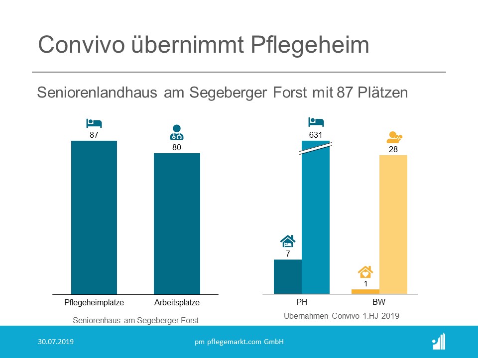 Convivo übernimmt den Betrieb des Pflegeheims am Segeberger Forst.