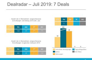 Der Dealradar im Juli 2019