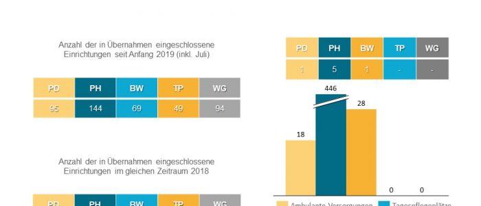 Der Dealradar im Juli 2019