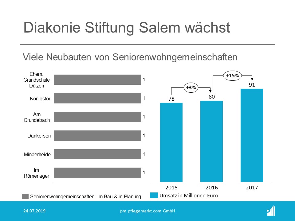 Diakonie Salem Die Diakonie Stiftung Salem will mehrere neue Seniorenwohngruppen errichten.