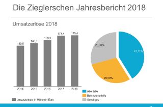 Die Zieglerschen Jahresbericht 2018 - Umsatzerloese