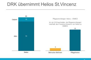 Die Helios Residenz in Duisburg wird vom DRK übernommen.