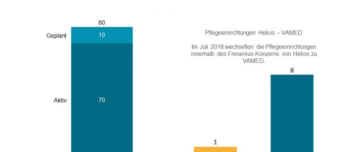 Die Helios Residenz in Duisburg wird vom DRK übernommen.