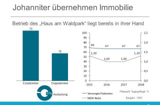 Die Johanniter Seniorenhäuser GmbH übernimmt neben dem Betrieb nun auch noch die Immobilie des Haus am Waldpark.