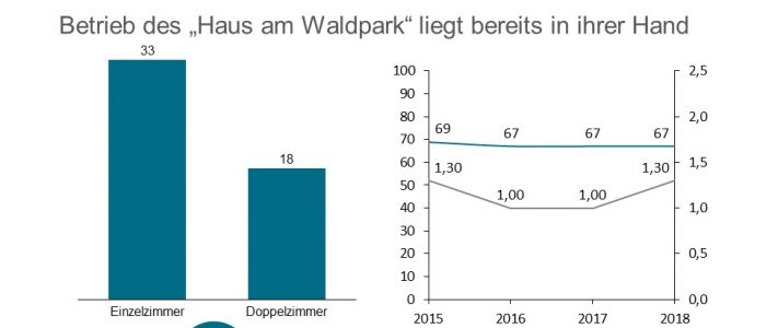 Die Johanniter Seniorenhäuser GmbH übernimmt neben dem Betrieb nun auch noch die Immobilie des Haus am Waldpark.